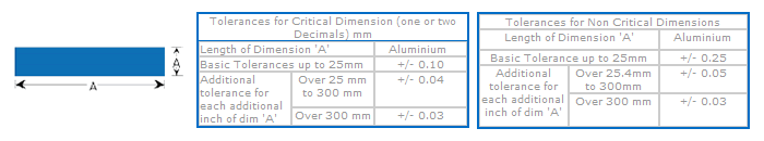 Linear Tolerances