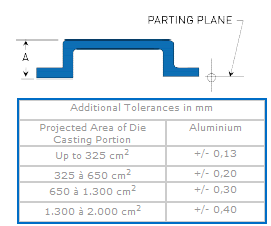 Linear Tolerances